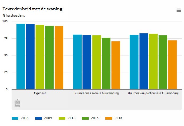 Huurders minder tevreden met woning Huurders minder tevreden met woning